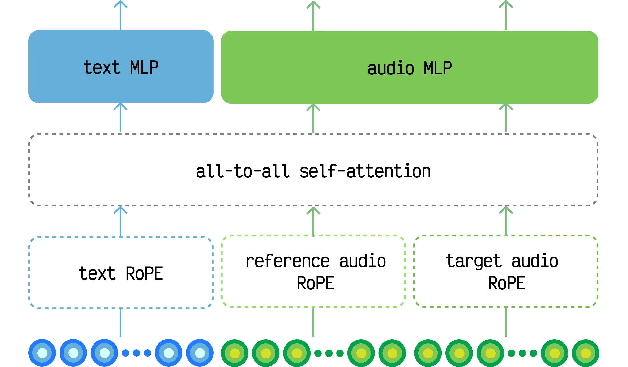 A model block with hard-coded, modality-specific routing for audio